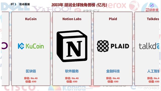 一分钟带你了解2023胡润独角兽排行榜前50,几家是你熟悉的