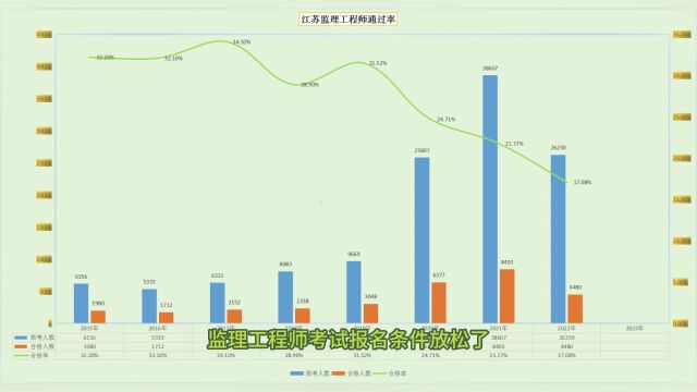 监理工程师考试成绩发布,监理考试通过率如何