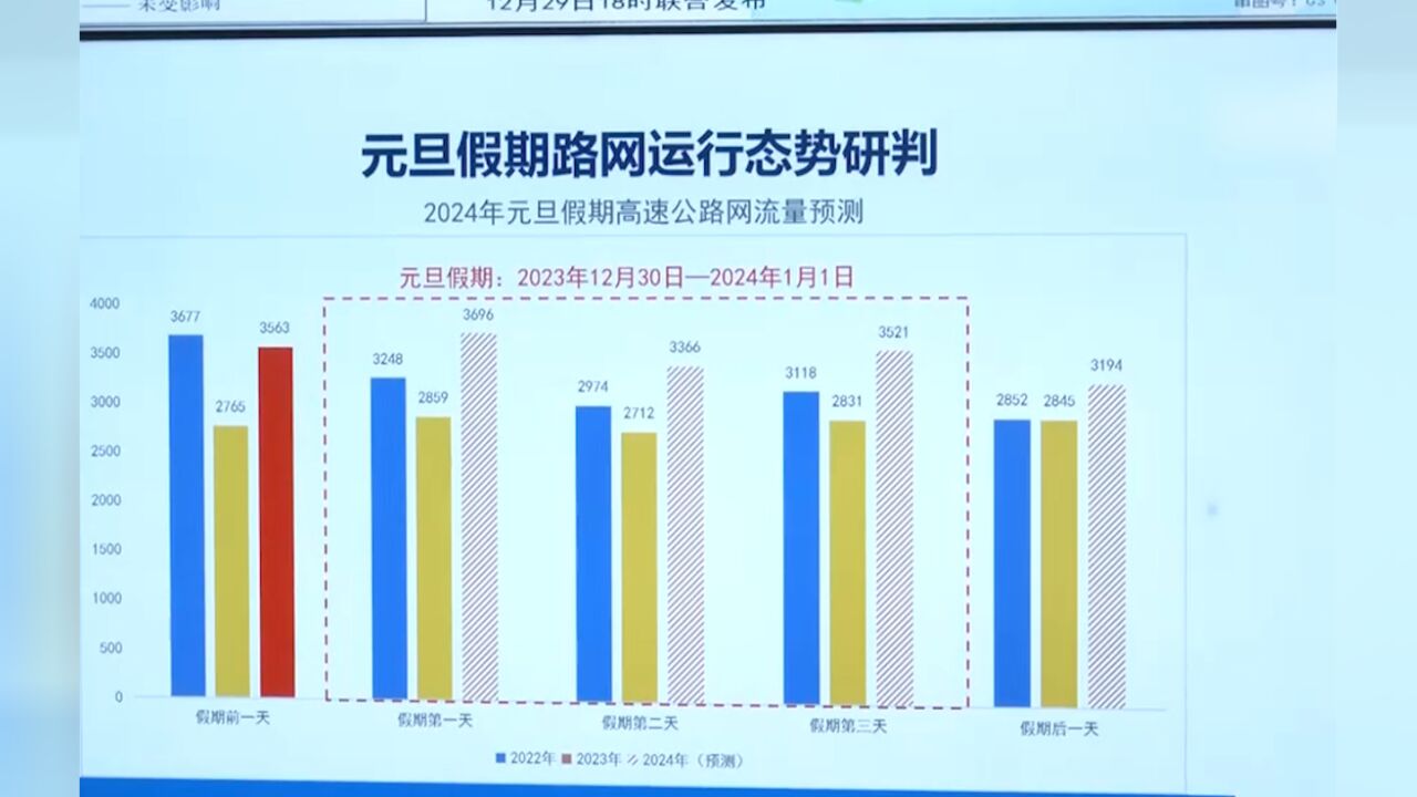 交通运输部:元旦假期首日,公路网迎来出行高峰