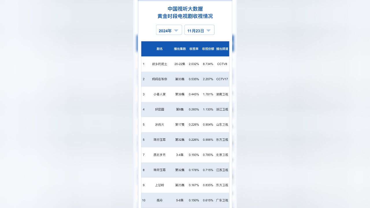 11月23日CVB、酷云、云合、德塔文、美兰德、V榜汇总