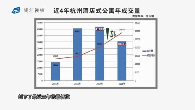 杭州市区酒店式公寓成交量呈“断崖式”下滑,创下近三年的最低值