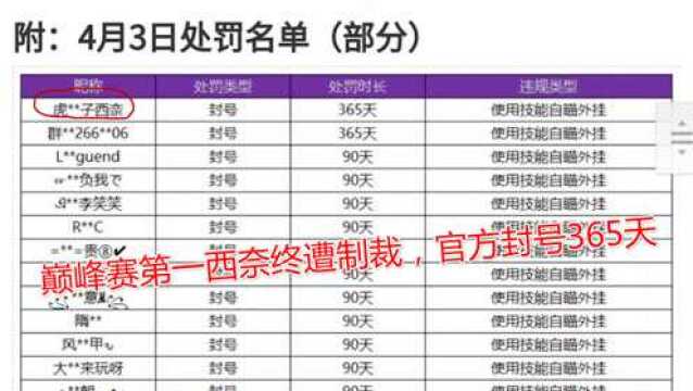 王者荣耀:巅峰赛第一玩家西奈终遭制裁,官方封号365天!