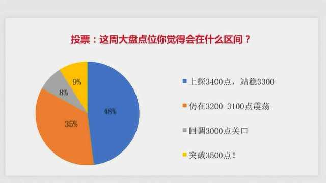 本周大盘点位你觉得在什么区间?