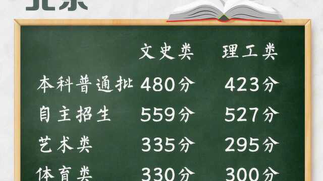 北京高考分数线发布!本科普通批文科480分 理科423分