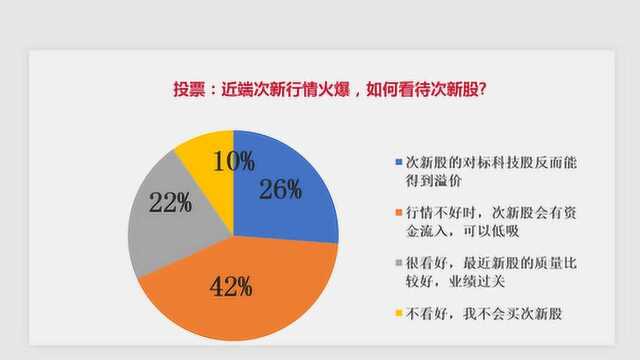 近端次新表现强势 你看好次新股行情吗?