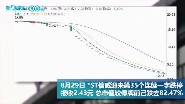 连续35个跌停,*ST信威复牌后一泻千里,15万股民\