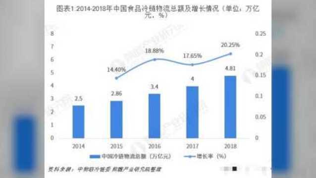 冷链物流行业市场分析:集中度低头部企业效应渐显