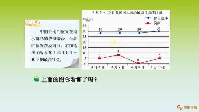 小学5年级数学:学会使用折线统计图