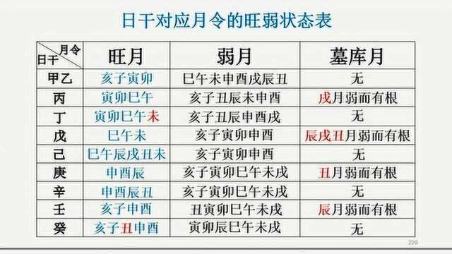 判断八字格局时,首先日干在月令的旺弱