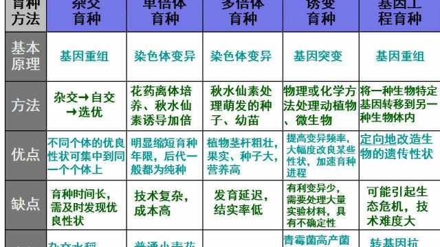 4.8高一生物 6.2基因工程及其应用