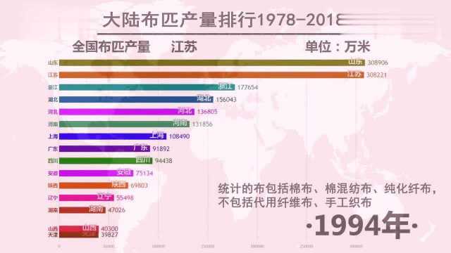 数据可视化:大陆布匹产量对比排行,江浙不愧是中国纺织大省