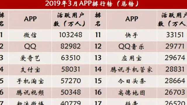 2019年3月APP排行榜总榜