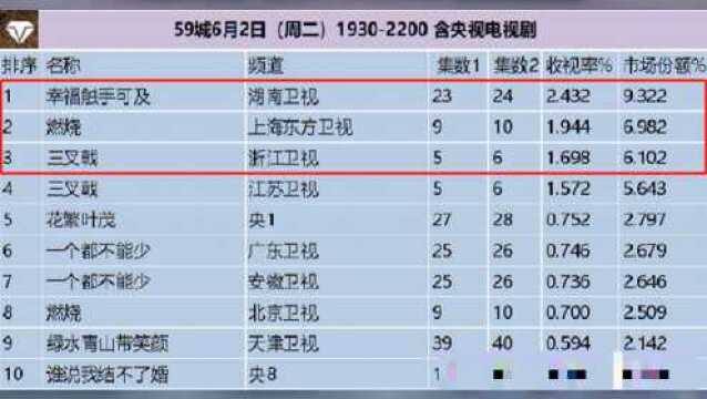 热播电视剧收视率Top3:《三叉戟》垫底,第一收视率高达2.43%