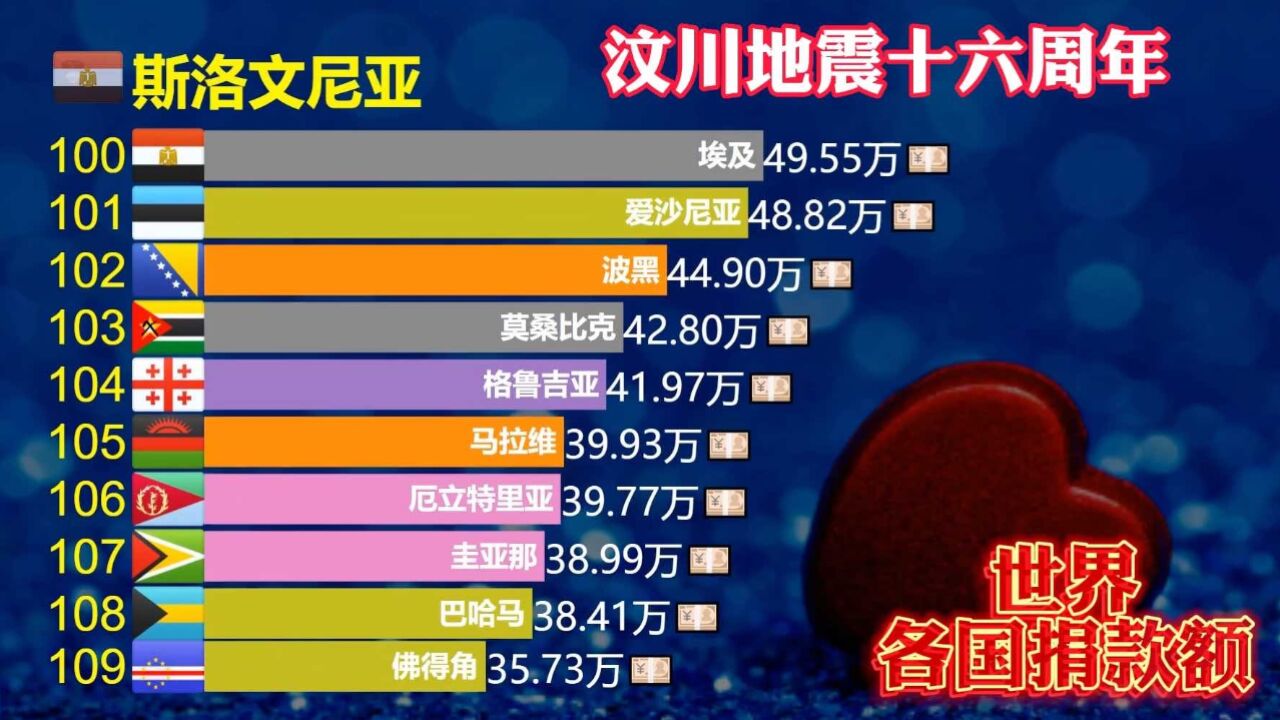 汶川地震16周年,世界各国捐款排名、地震无情人间有爱,友谊长存!