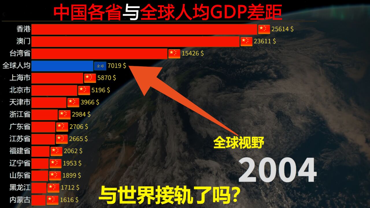 全球视野下,中国省级经济实力大盘点,人均GDP与世界接轨了吗?