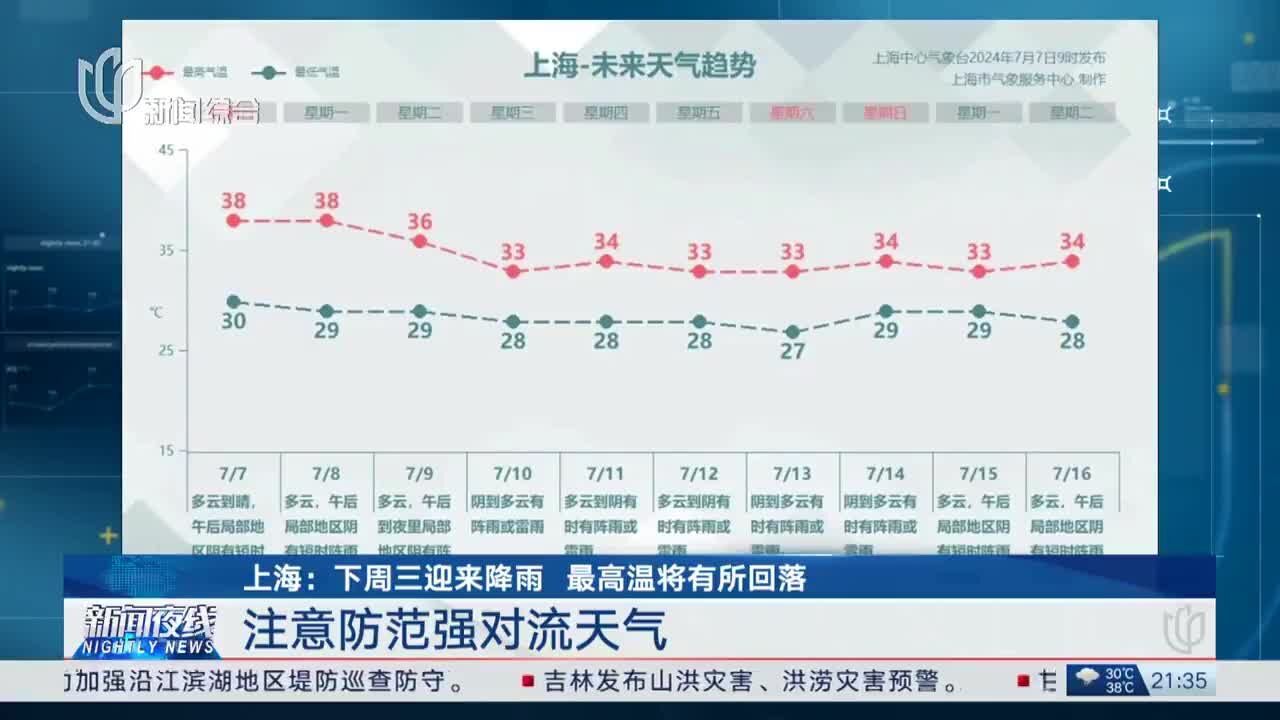 上海:下周三迎来降雨 最高温将有所回落 注意防范强对流天气