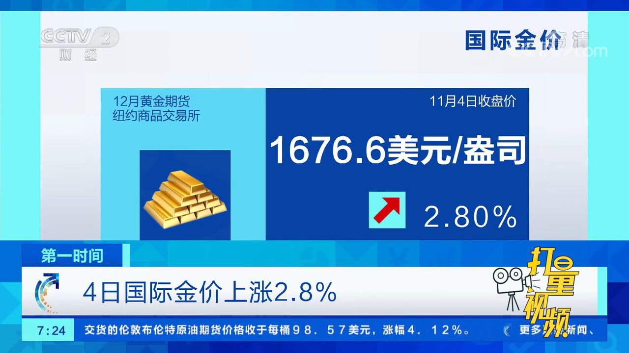 4日国际金价上涨2.8%,收于每盎司1676.6美元