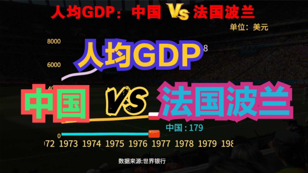 3:1战胜波兰的法国到底有多牛?中国VS法国波兰历年人均GDP对比