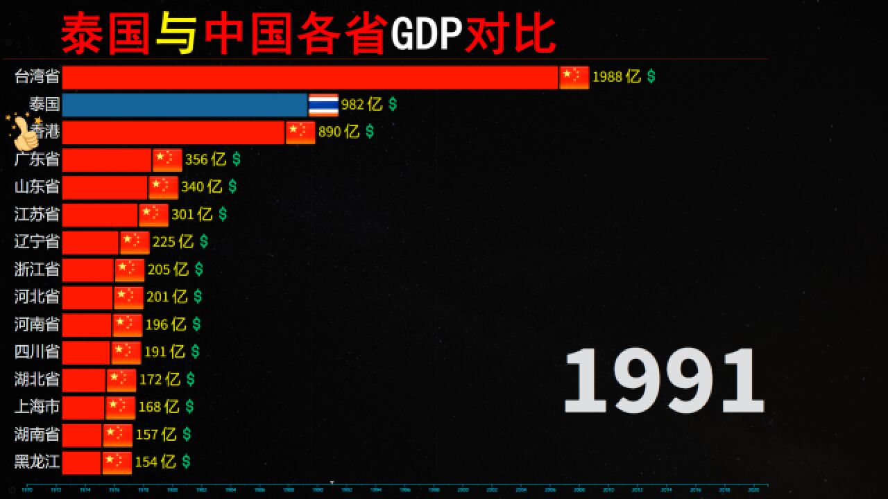 泰国发展到底如何,近50年,泰国与中国各省GDP对比