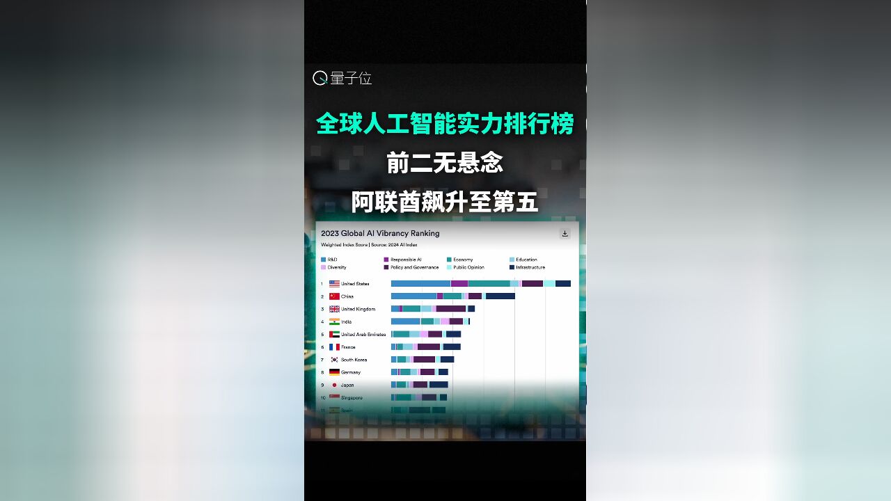 全球人工智能实力排行榜:前二无悬念,阿联酋飙升至第五