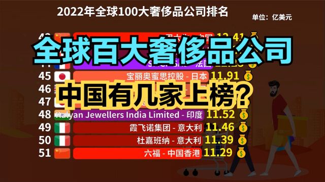 2022年全球100大奢侈品公司,意大利占23个,法国8个,那中国呢?