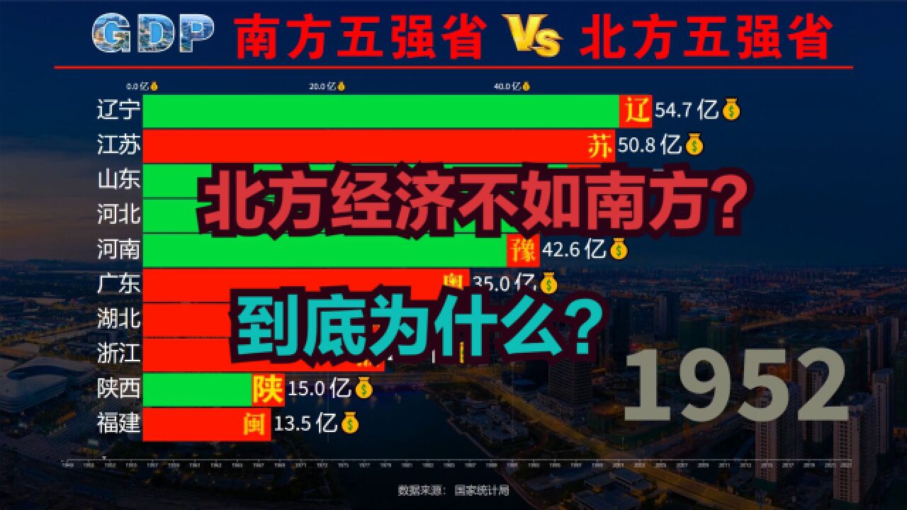 为什么北方经济越来越落后南方?近70年,南北方五强省GDP对比