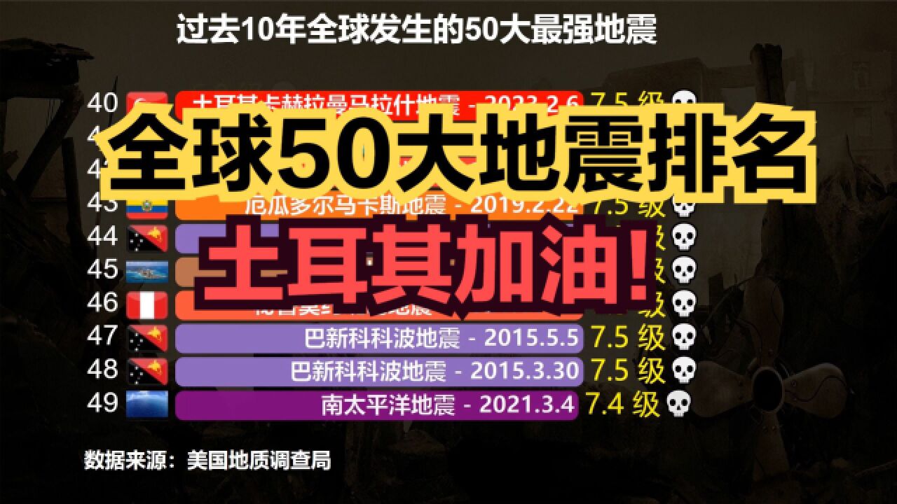 近10年全球50大最强地震排名,2次发生在土耳其,你知道几个?