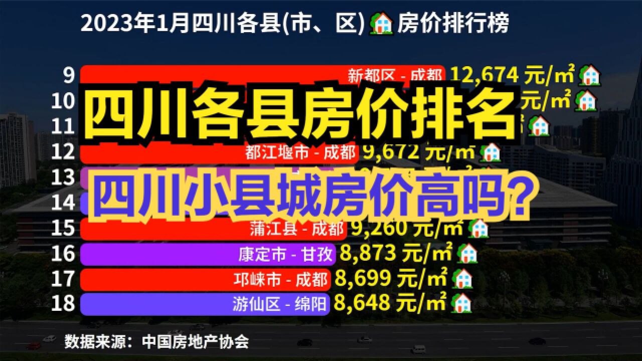 四川小县城房价有多高?2023年1月四川省各区市县房价排行榜出炉