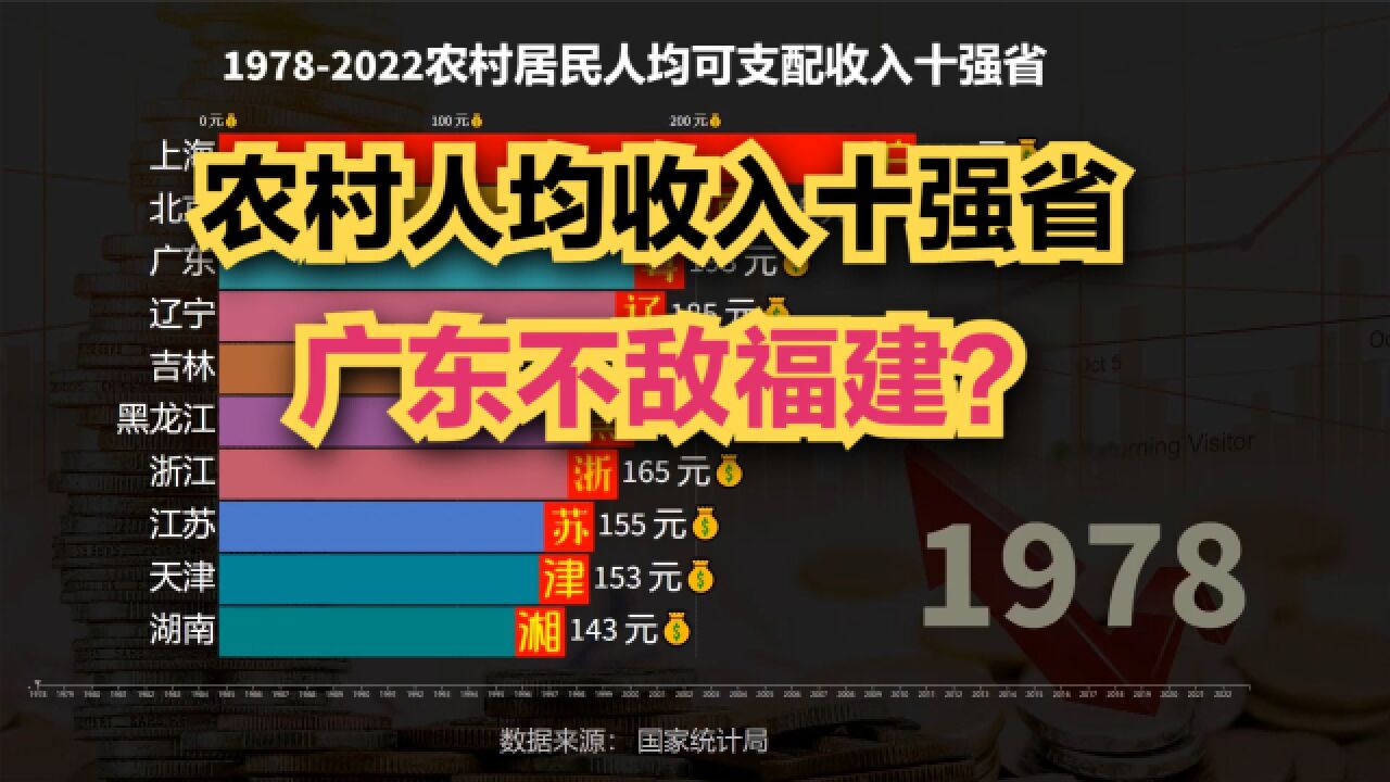 19782022中国农村人均收入十强省排名,看看你的家乡上榜了吗?