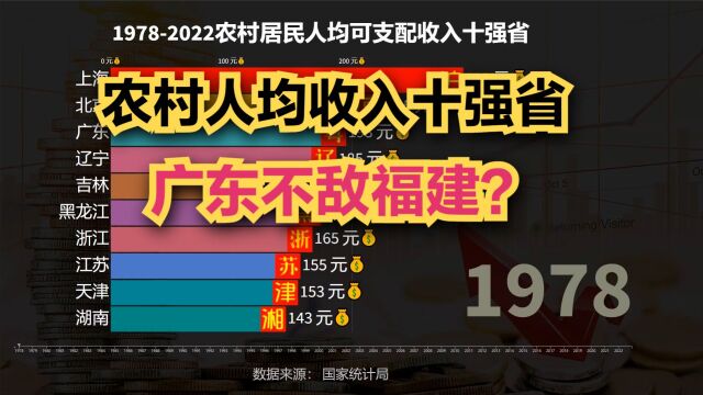 19782022中国农村人均收入十强省排名,看看你的家乡上榜了吗?