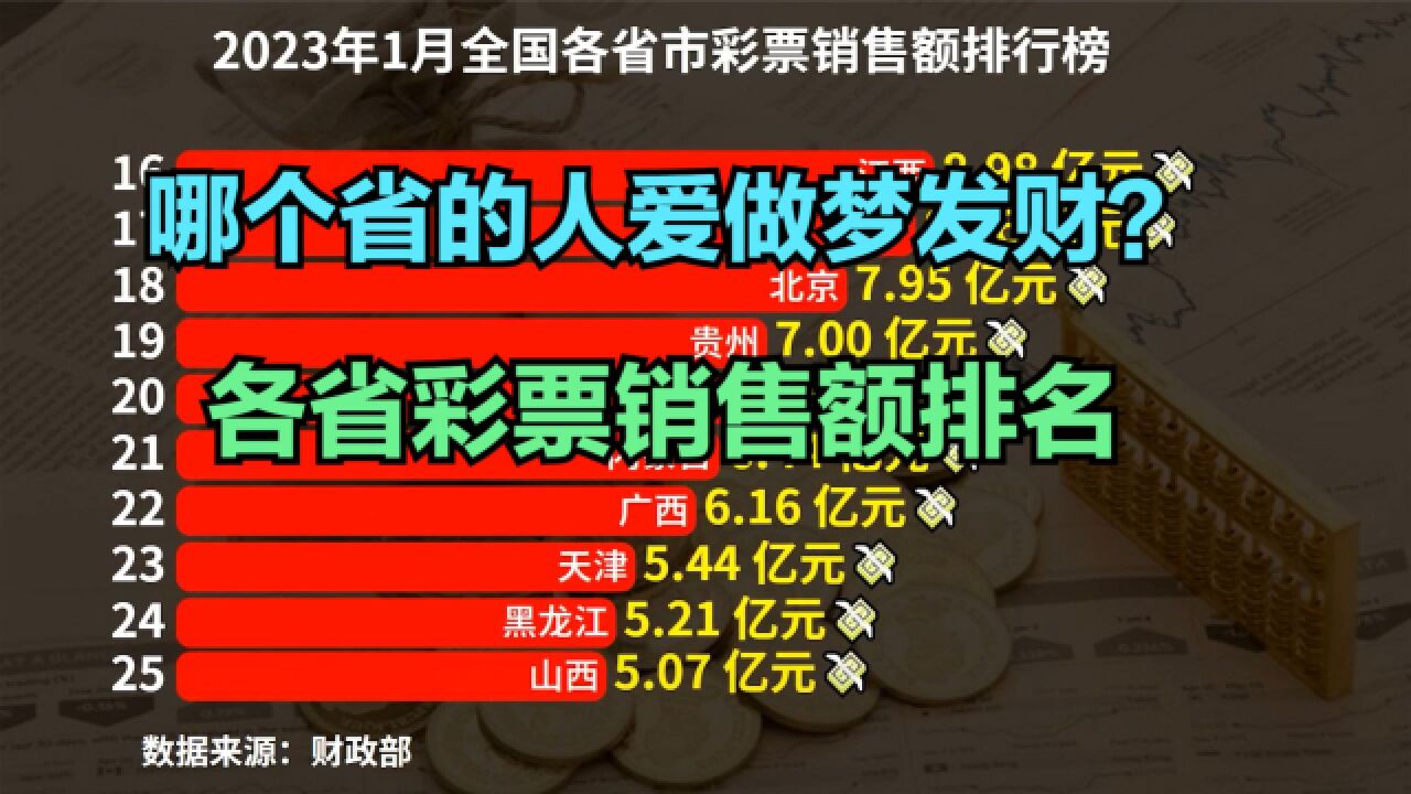 中国哪个省的人爱做梦发财?2023年1月各省市彩票销售额排行榜