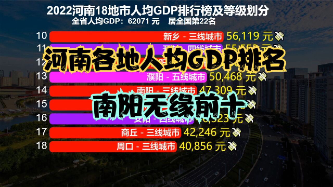 河南省18地市人均GDP排行榜及等级划分,看看你家乡是几线城市?