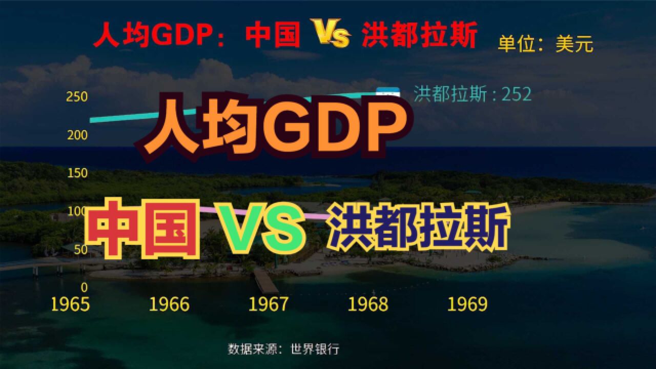 中美洲第一人口大国洪都拉斯有多穷?中国VS洪都拉斯人均GDP对比