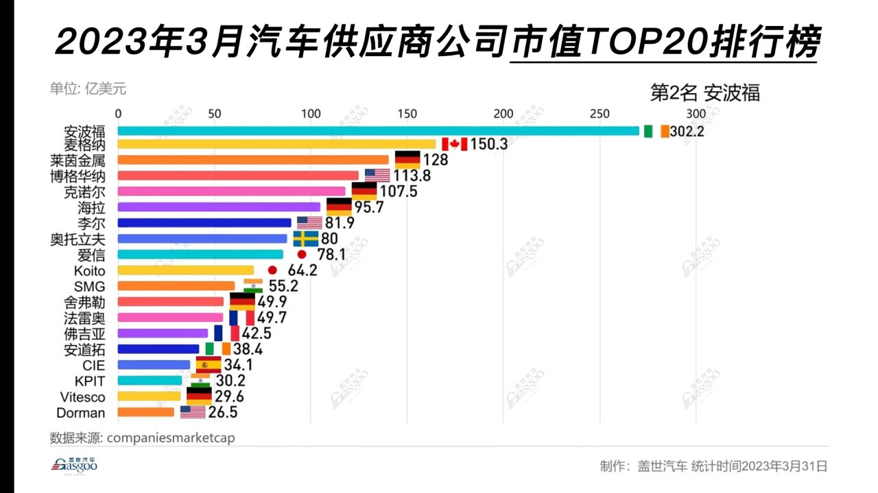 2023年3月汽车供应商公司市值 TOP20排行榜,电装居第一