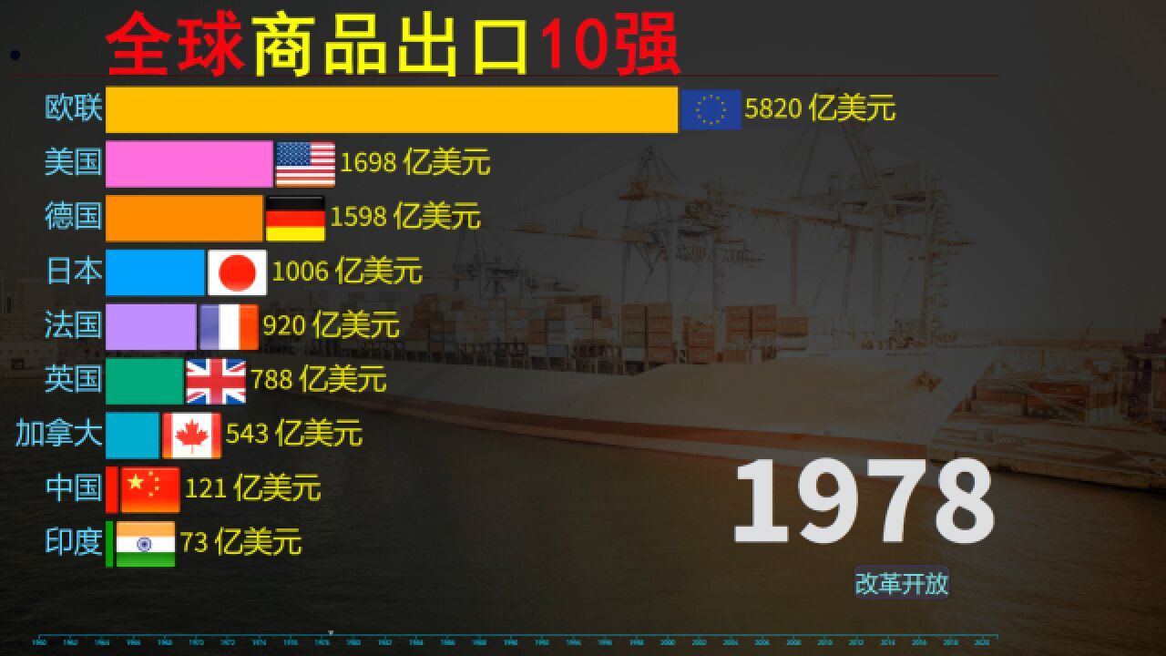 全球商品贸易出口额10强榜,欧盟长期霸榜,中国速度只为超越自我