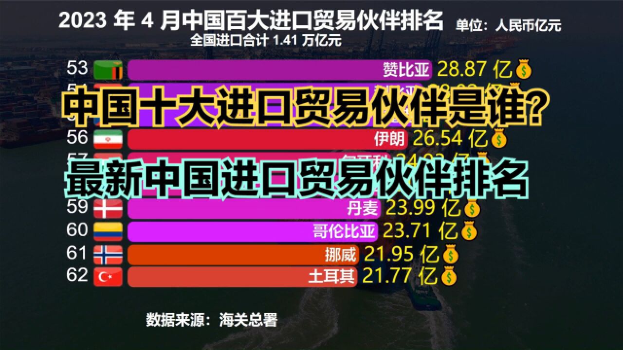 中国十大进口贸易伙伴是谁?2023年最新中国百大进口贸易伙伴排名