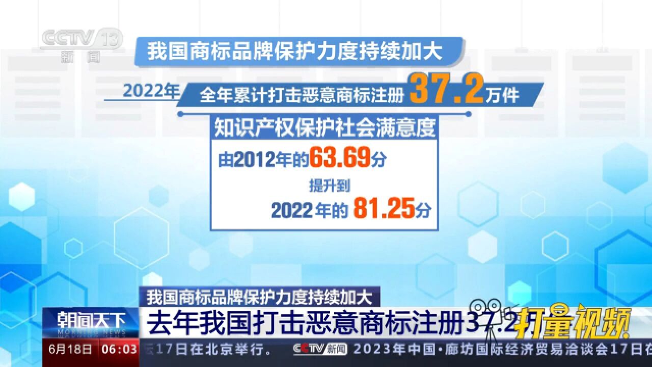 商标品牌保护力度持续加大,去年我国打击恶意商标注册37.2万件