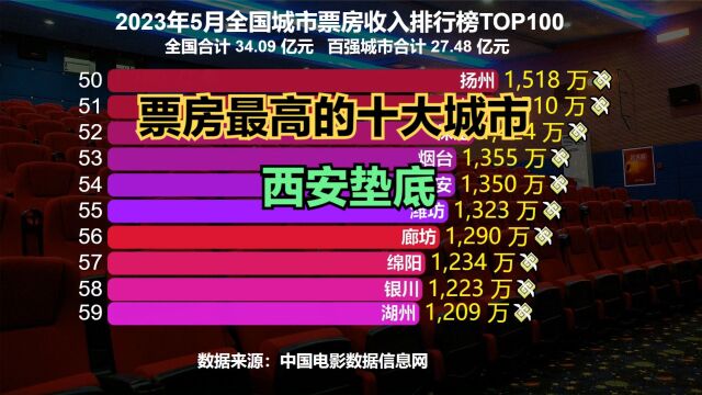 电影票房最高的十个城市都是谁?5月中国城市票房排行榜TOP100