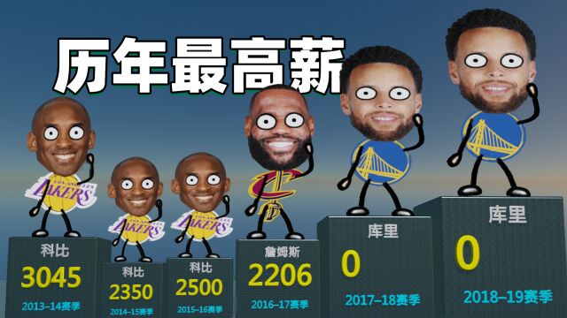 NBA历年最高薪球员:乔丹2次詹,姆斯仅一次