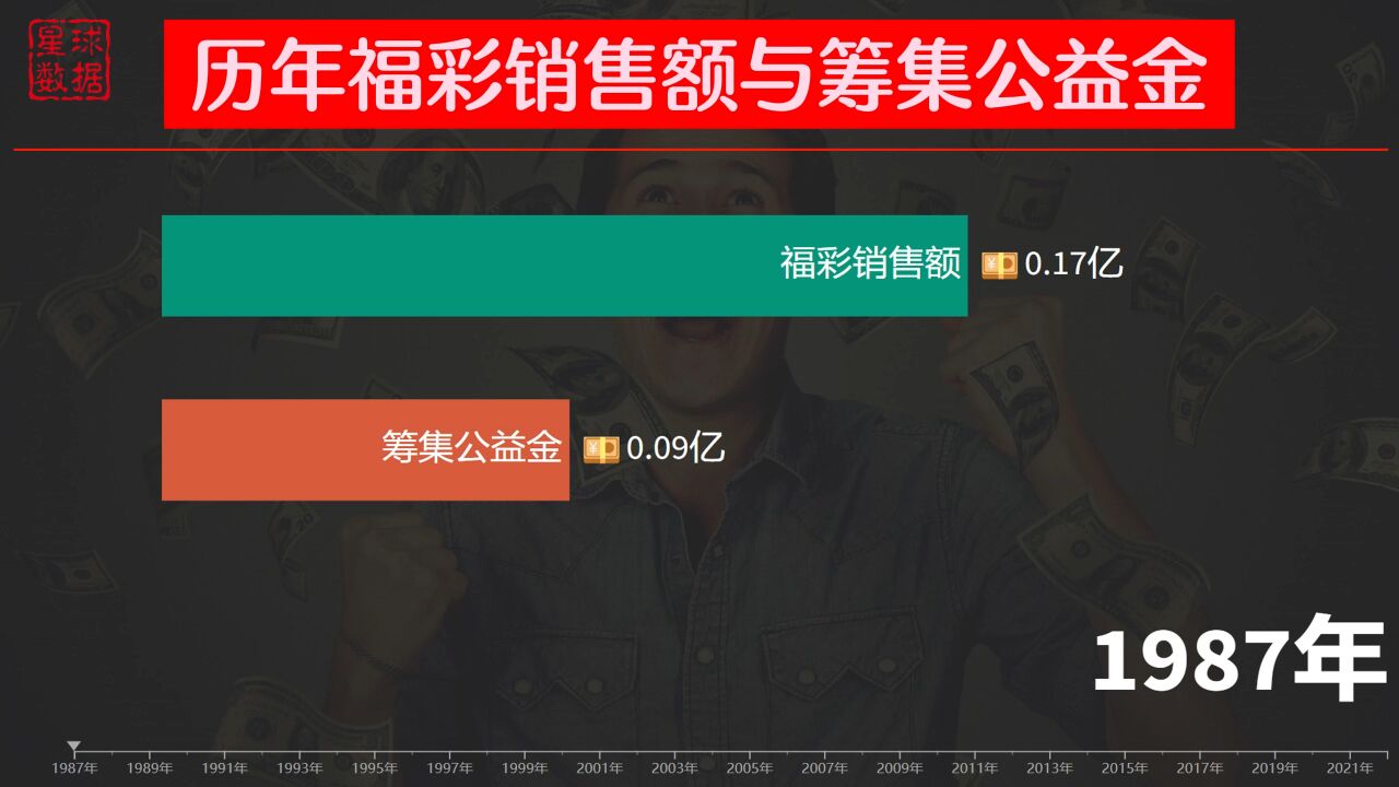 中国福彩历年销量与筹集公益金比较,你是“天选之子”吗