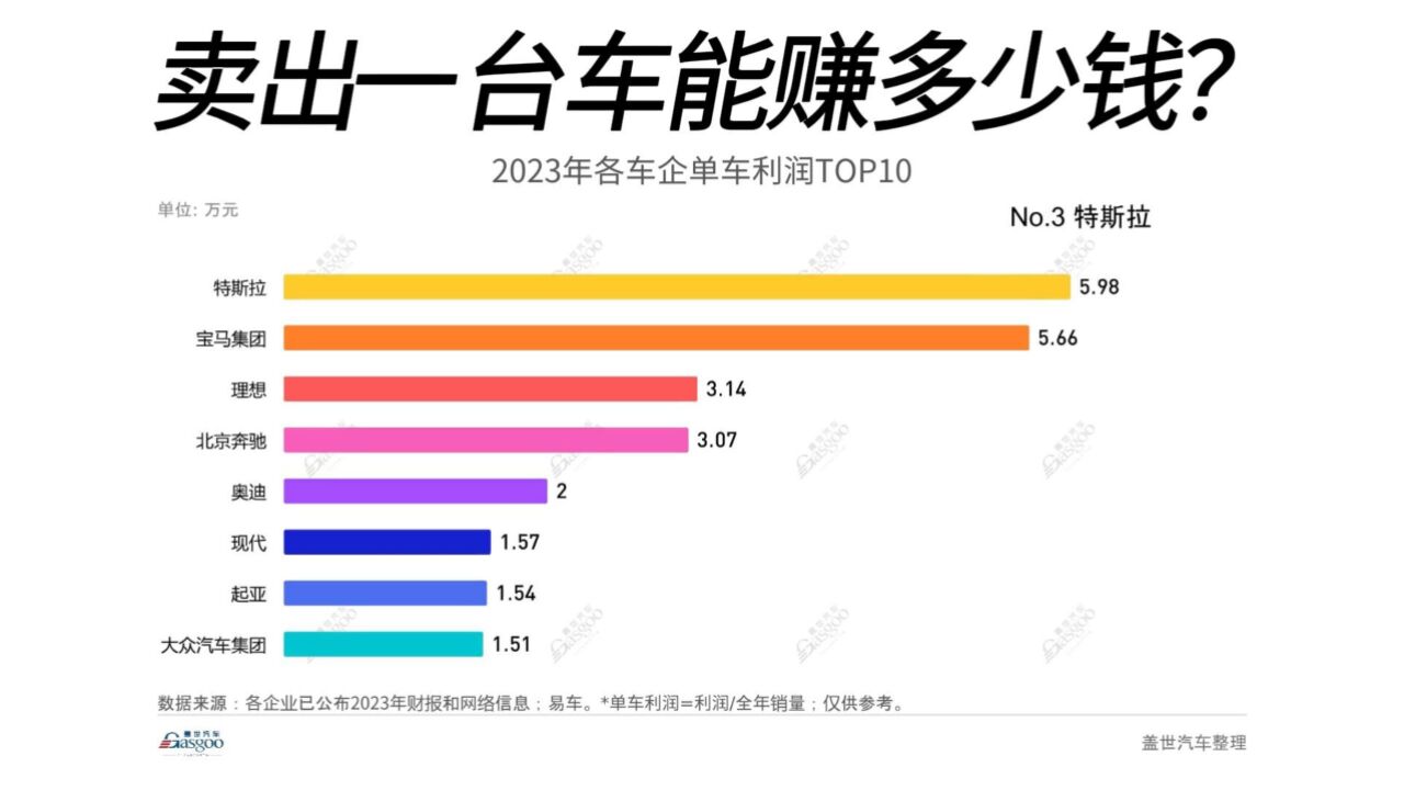 2023年各车企单车利润TOP10