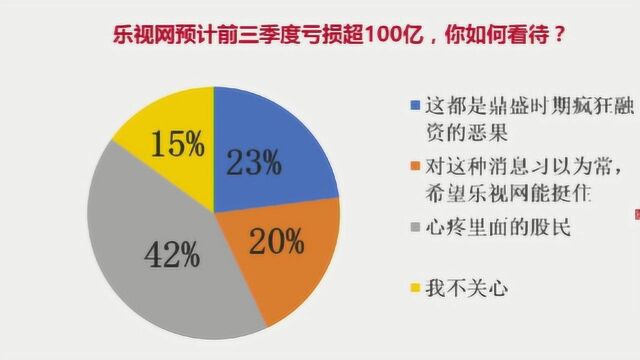 乐视网前三季度亏损超100亿!你怎么看?