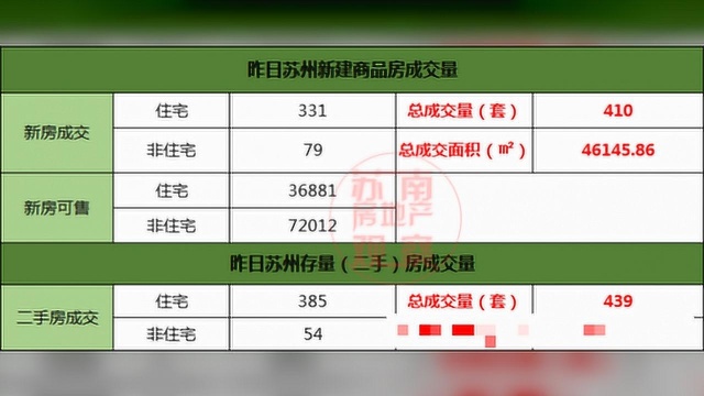 亮眼!昨日吴中区新房、二手房成交量均排名第一