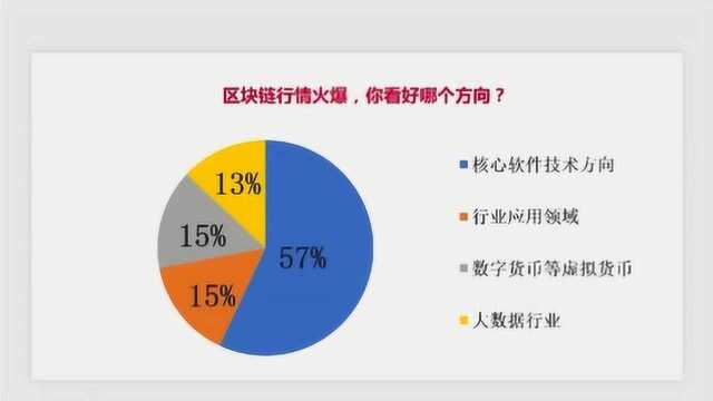 区块链行情火爆 你看好哪个方向?