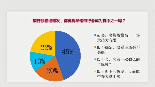 银行股相继破发 你觉得邮储银行会成为其中之一吗?