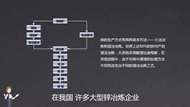 从零基础开始学期货—— 期货交易的品种之锌期货