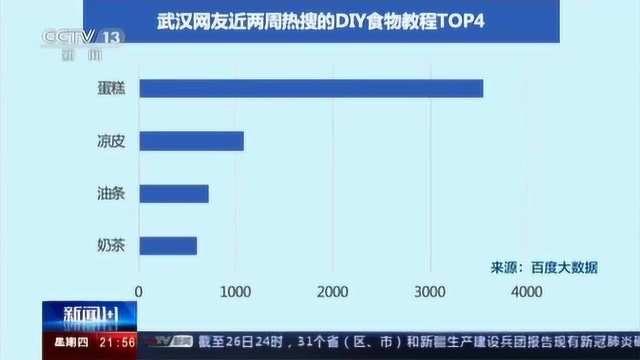 武汉市民搜索自制美食Top1是蛋糕