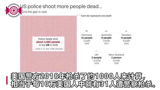 “BLM”背后的真实数据:每千万人就有31人遭遇枪杀