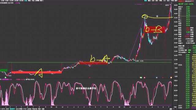 牛市缠论:高德红外(002414)缠论笔与缠论区间套讲解!