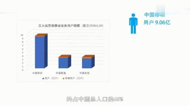 移动、联通及电信三大运营商巨头日赚4.5亿元,你贡献了多少?